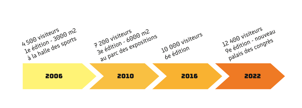 Frise chronologique qui montre les grandes étapes de l'évolution du festival du jeu de société de Valence